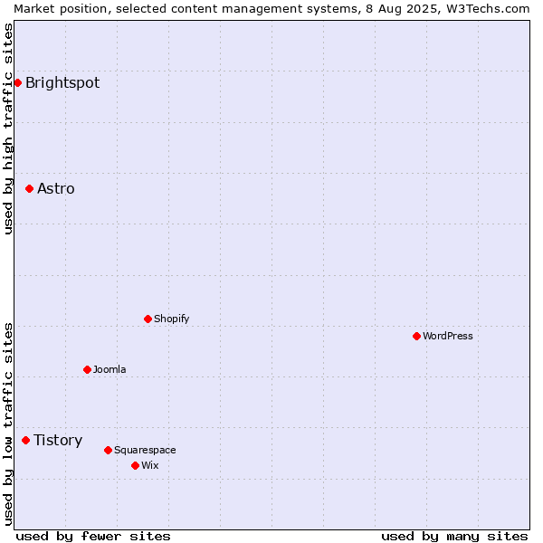 Market position of Astro vs. Tistory vs. Brightspot