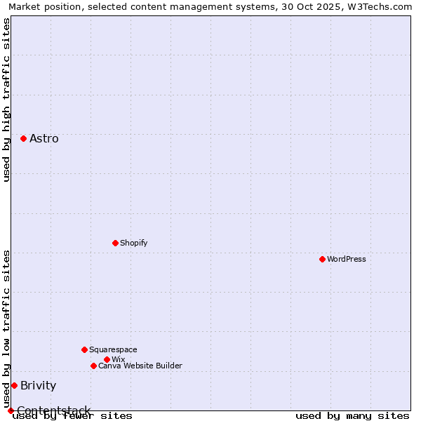 Market position of Astro vs. Brivity vs. Contentstack
