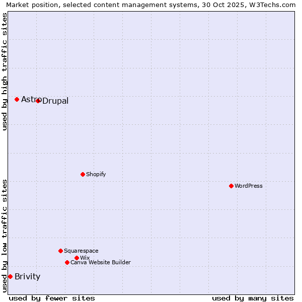 Market position of Drupal vs. Astro vs. Brivity