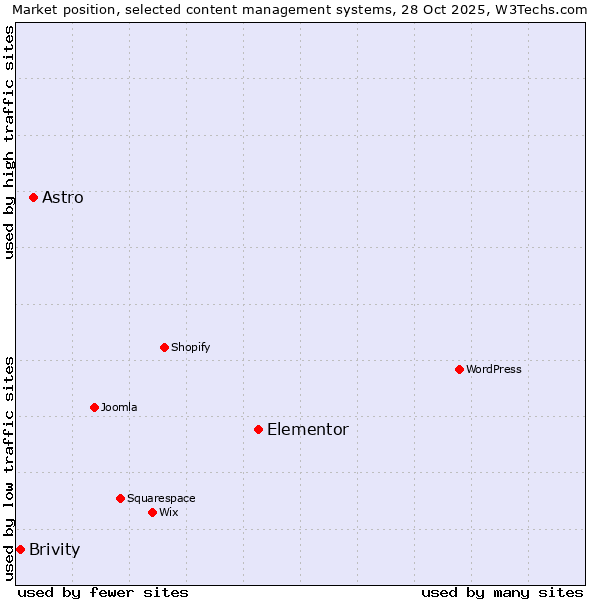 Market position of Elementor vs. Astro vs. Brivity