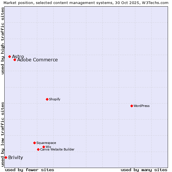 Market position of Adobe Commerce vs. Astro vs. Brivity