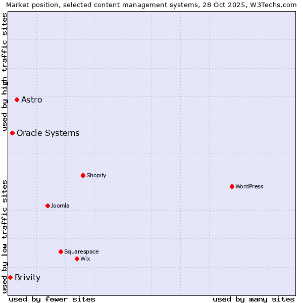 Market position of Astro vs. Oracle Systems vs. Brivity