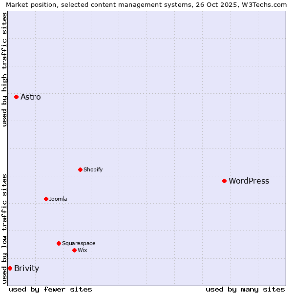 Market position of WordPress vs. Astro vs. Brivity