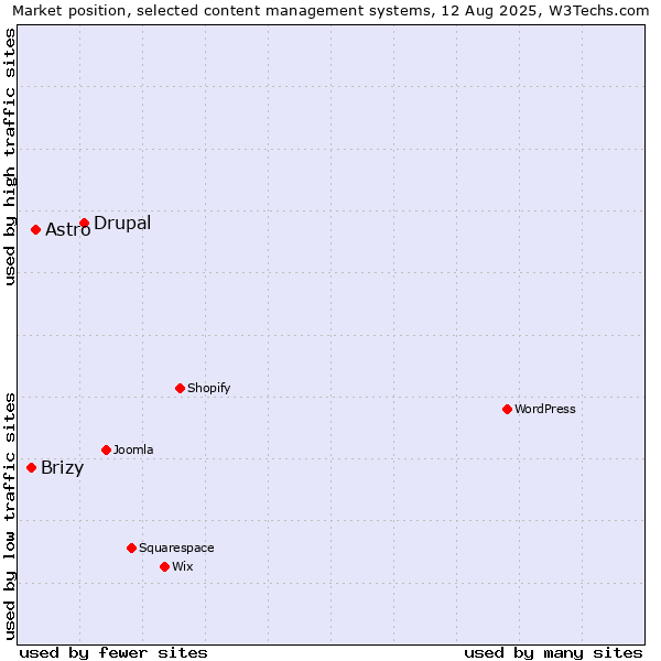 Market position of Drupal vs. Astro vs. Brizy