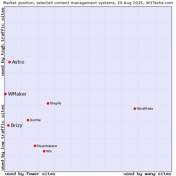 Market position of Astro vs. Brizy vs. WMaker