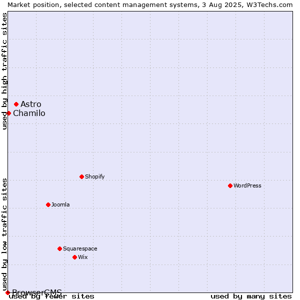 Market position of Astro vs. Chamilo vs. BrowserCMS