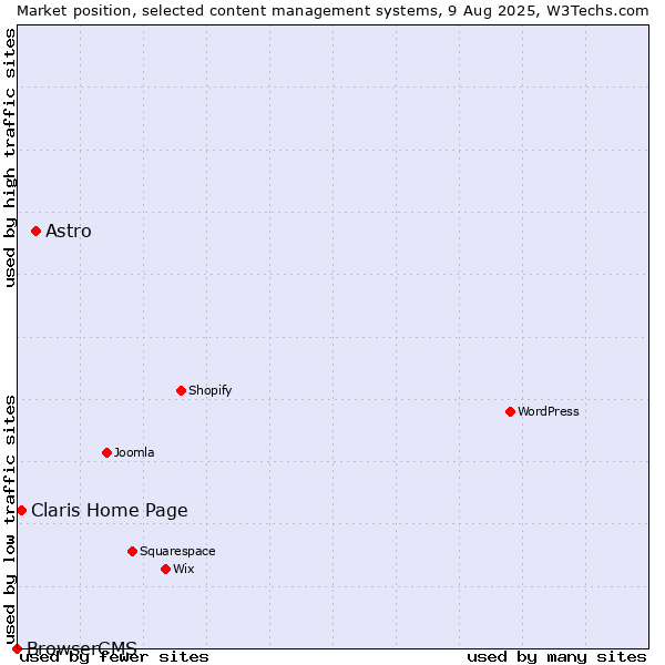 Market position of Astro vs. Claris Home Page vs. BrowserCMS