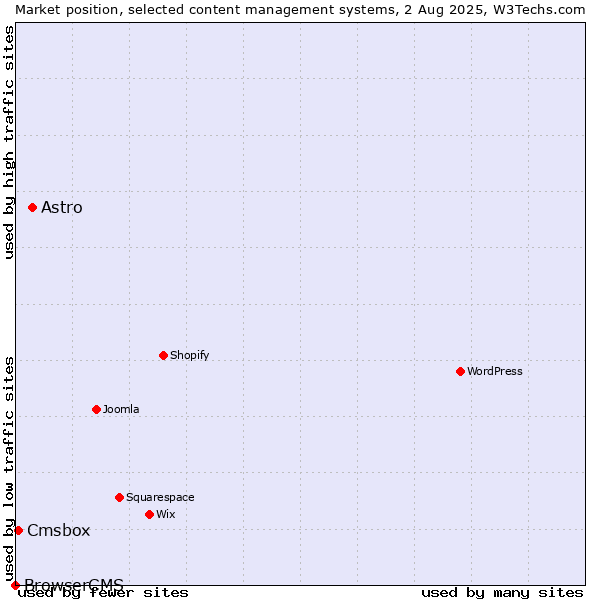Market position of Astro vs. Cmsbox vs. BrowserCMS