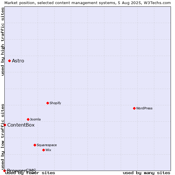 Market position of Astro vs. ContentBox vs. BrowserCMS