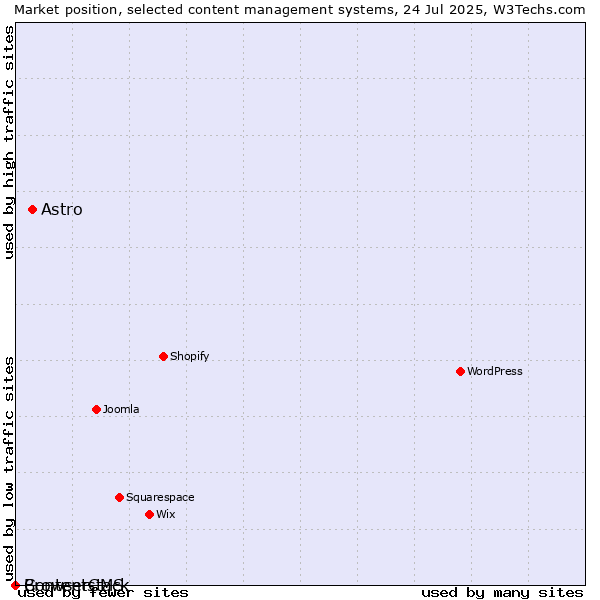 Market position of Astro vs. BrowserCMS vs. Contentstack