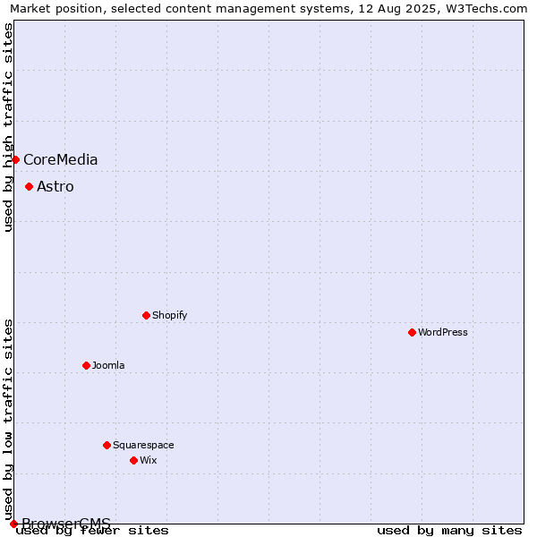 Market position of Astro vs. CoreMedia vs. BrowserCMS