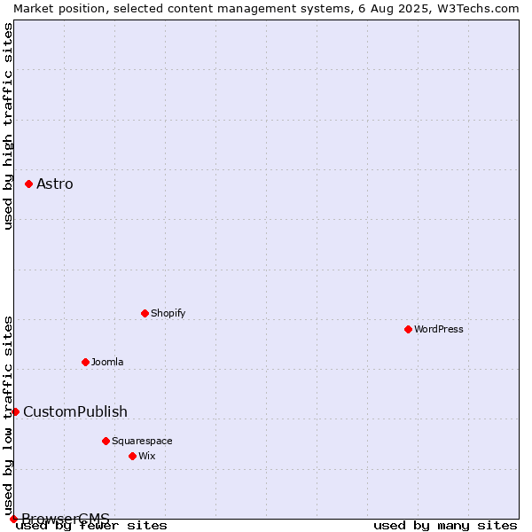 Market position of Astro vs. CustomPublish vs. BrowserCMS