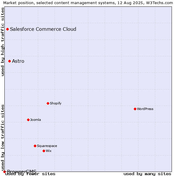 Market position of Astro vs. Salesforce Commerce Cloud vs. BrowserCMS