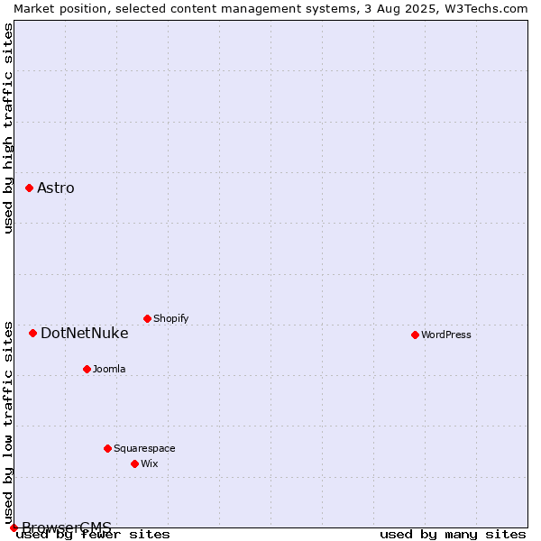 Market position of DotNetNuke vs. Astro vs. BrowserCMS