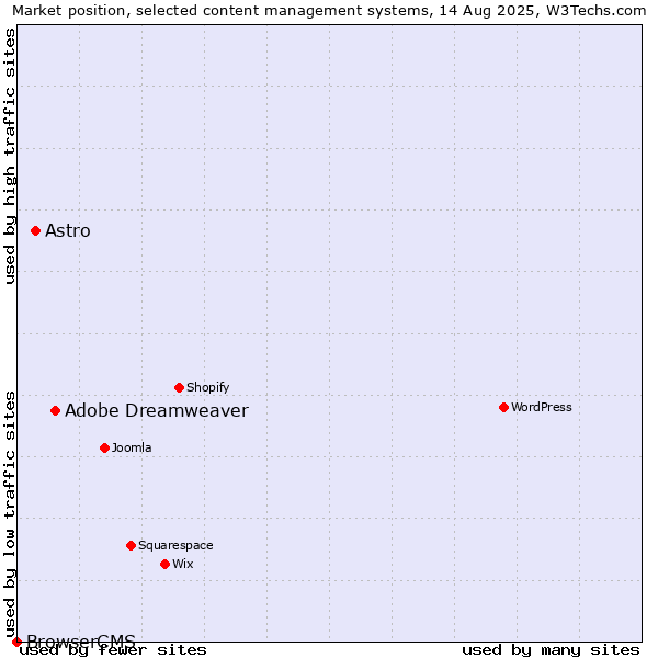 Market position of Adobe Dreamweaver vs. Astro vs. BrowserCMS