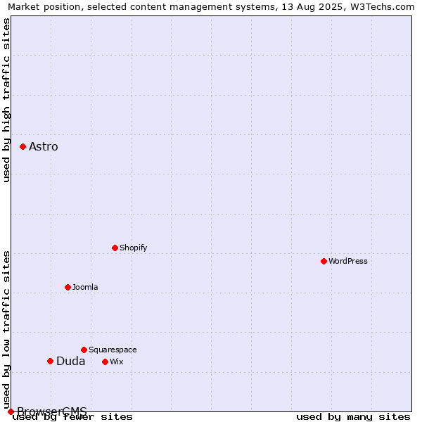 Market position of Duda vs. Astro vs. BrowserCMS