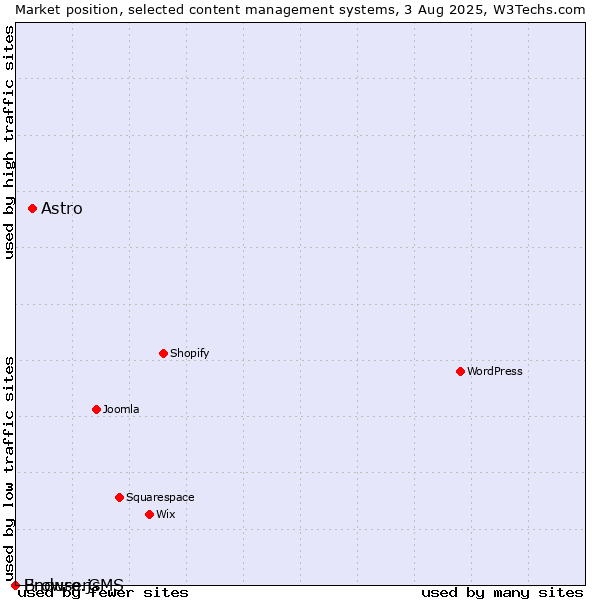 Market position of Astro vs. BrowserCMS vs. Enduro.js
