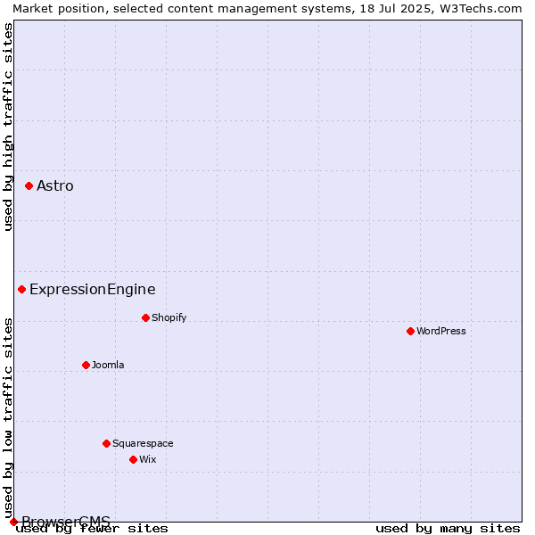 Market position of Astro vs. ExpressionEngine vs. BrowserCMS