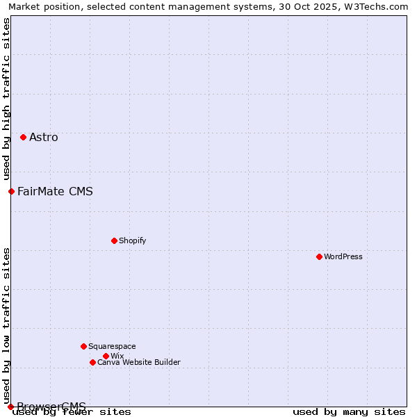 Market position of Astro vs. FairMate CMS vs. BrowserCMS