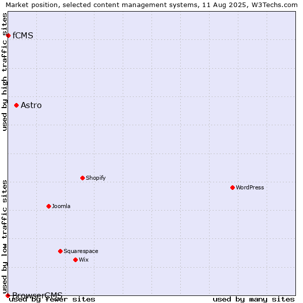 Market position of Astro vs. fCMS vs. BrowserCMS