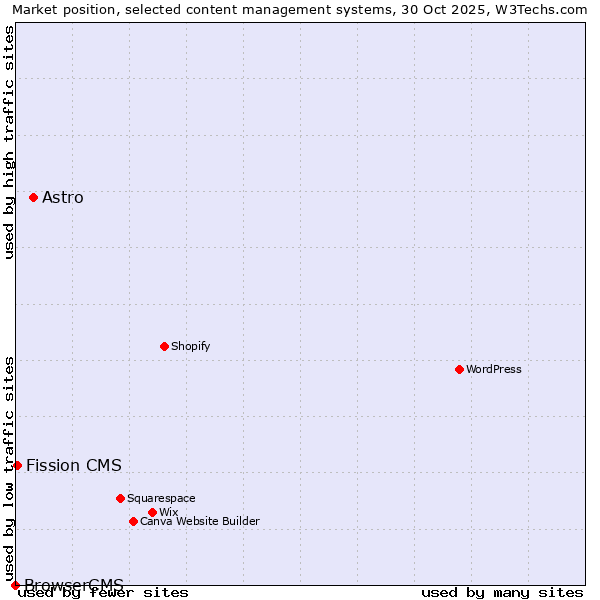 Market position of Astro vs. Fission CMS vs. BrowserCMS