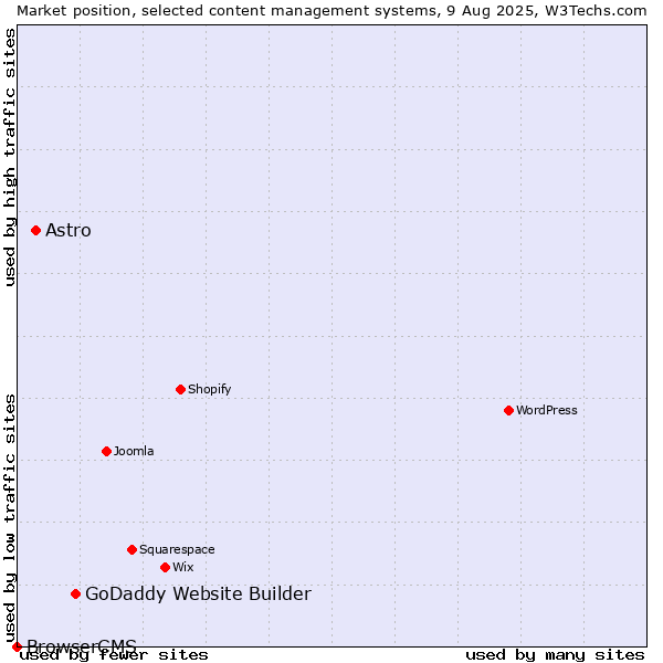 Market position of GoDaddy Website Builder vs. Astro vs. BrowserCMS
