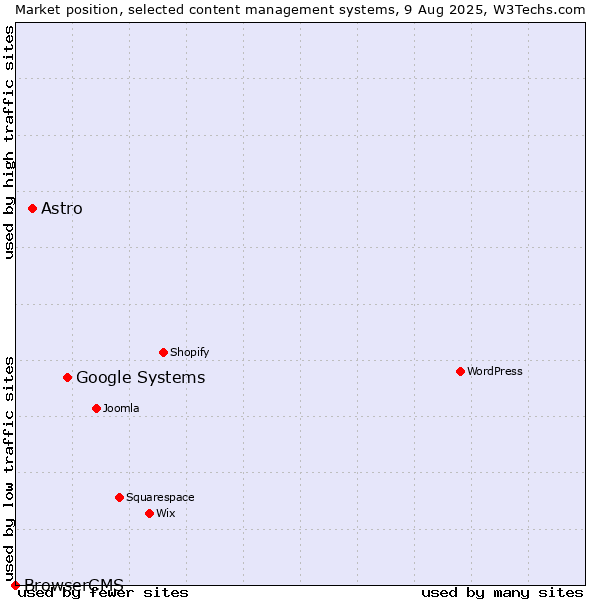 Market position of Google Systems vs. Astro vs. BrowserCMS