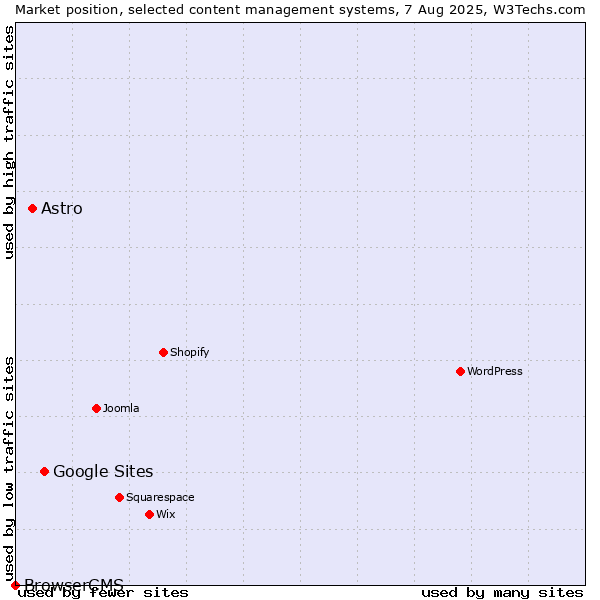 Market position of Google Sites vs. Astro vs. BrowserCMS