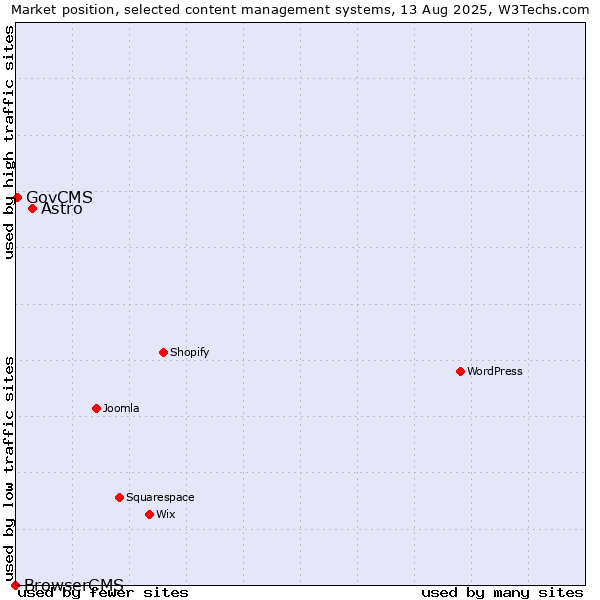 Market position of Astro vs. GovCMS vs. BrowserCMS