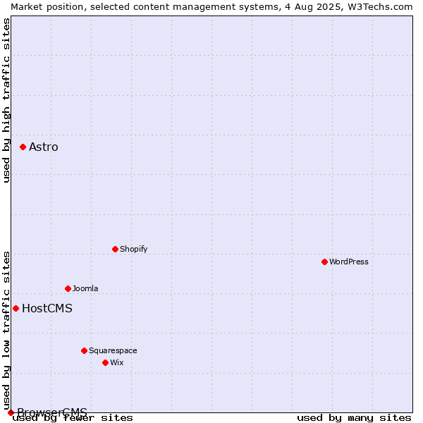 Market position of Astro vs. HostCMS vs. BrowserCMS