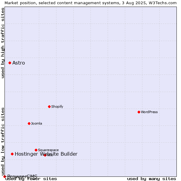 Market position of Hostinger Website Builder vs. Astro vs. BrowserCMS