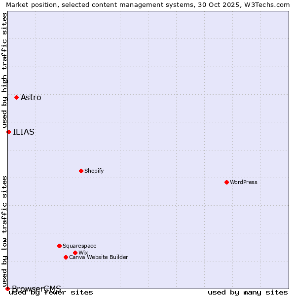 Market position of Astro vs. ILIAS vs. BrowserCMS