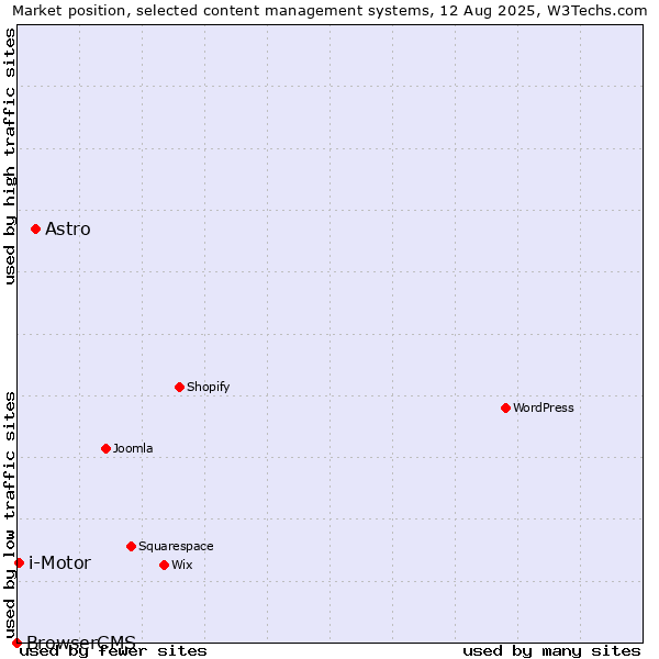 Market position of Astro vs. i-Motor vs. BrowserCMS