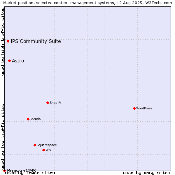 Market position of Astro vs. IPS Community Suite vs. BrowserCMS