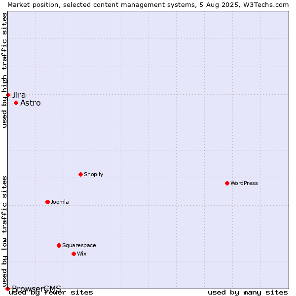 Market position of Astro vs. Jira vs. BrowserCMS