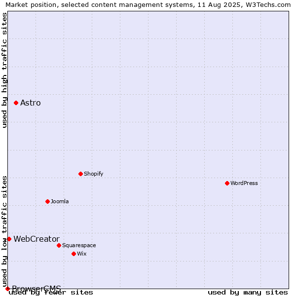 Market position of Astro vs. WebCreator vs. BrowserCMS