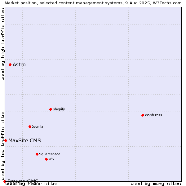 Market position of Astro vs. MaxSite CMS vs. BrowserCMS