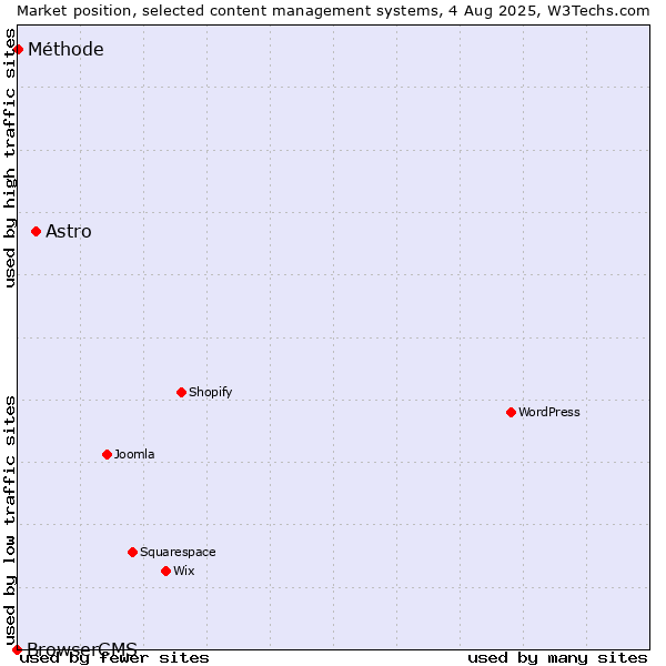 Market position of Astro vs. Méthode vs. BrowserCMS