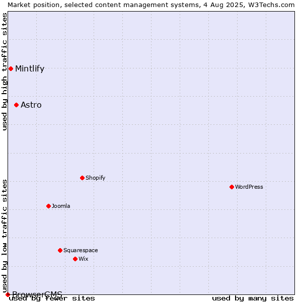 Market position of Astro vs. Mintlify vs. BrowserCMS