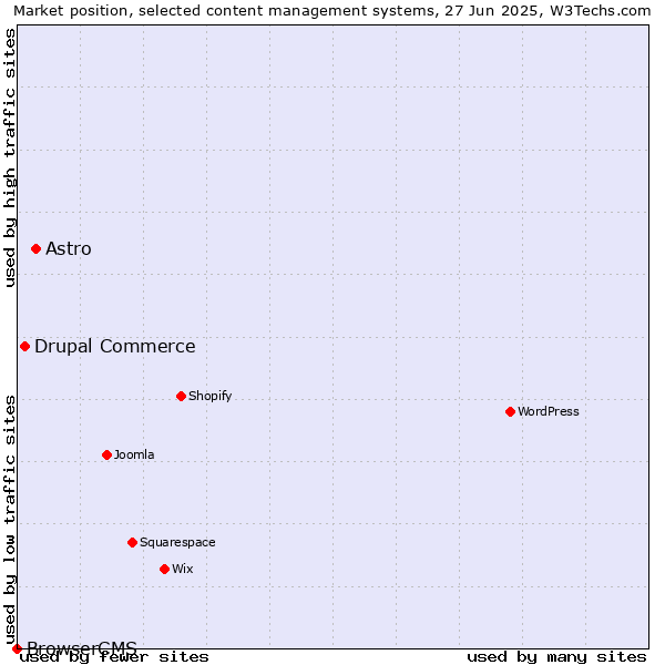 Market position of Astro vs. Drupal Commerce vs. BrowserCMS