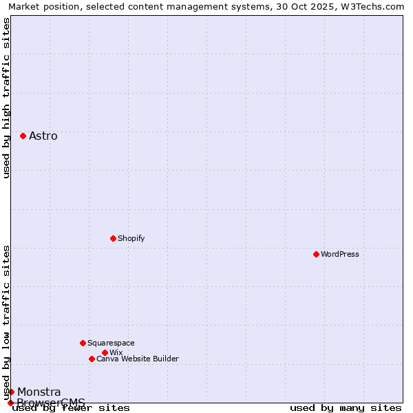 Market position of Astro vs. Monstra vs. BrowserCMS