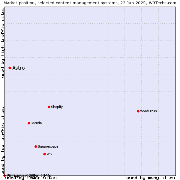 Market position of Astro vs. BrowserCMS vs. Netgenerator CMS