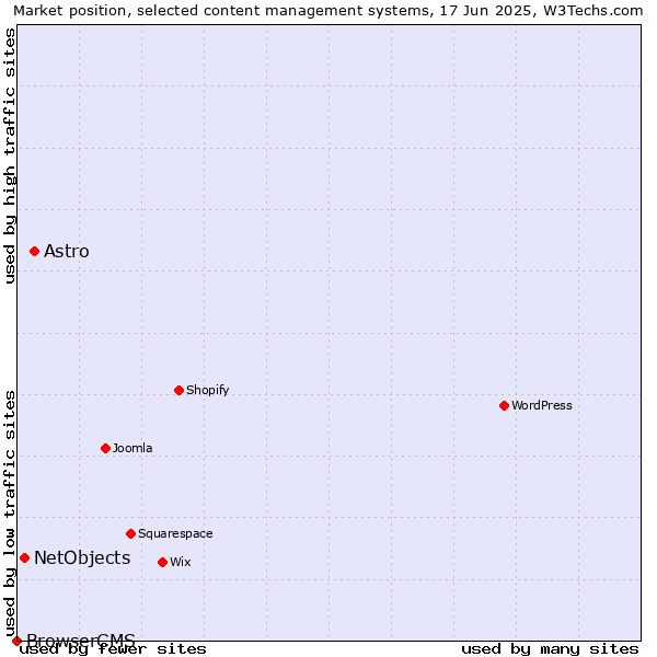 Market position of Astro vs. NetObjects vs. BrowserCMS