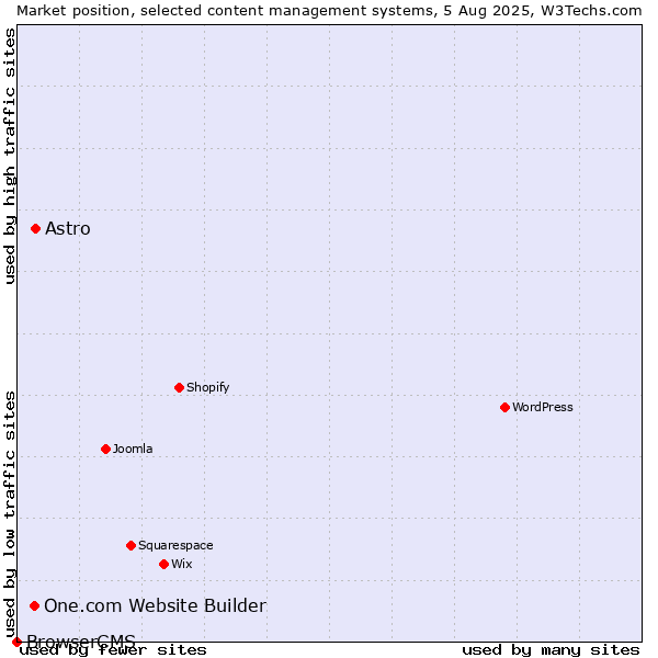 Market position of Astro vs. One.com Website Builder vs. BrowserCMS