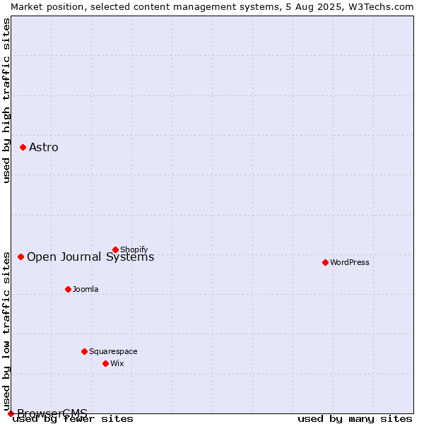 Market position of Astro vs. Open Journal Systems vs. BrowserCMS