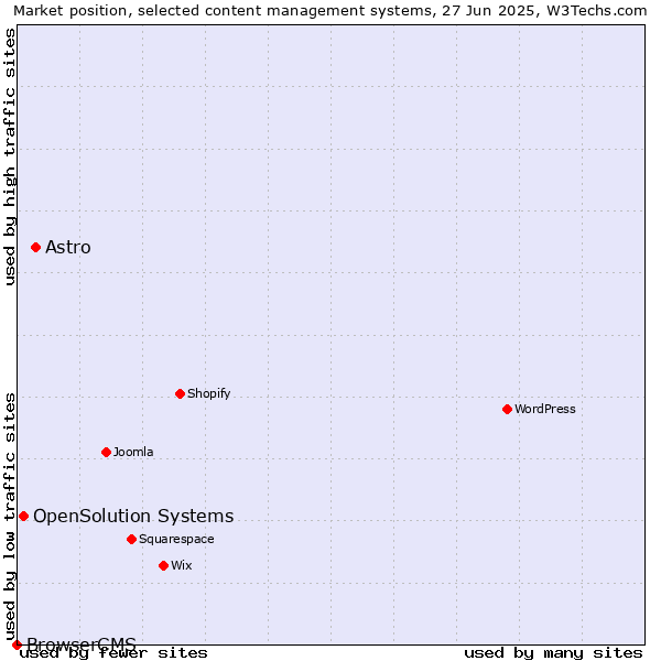 Market position of Astro vs. OpenSolution Systems vs. BrowserCMS