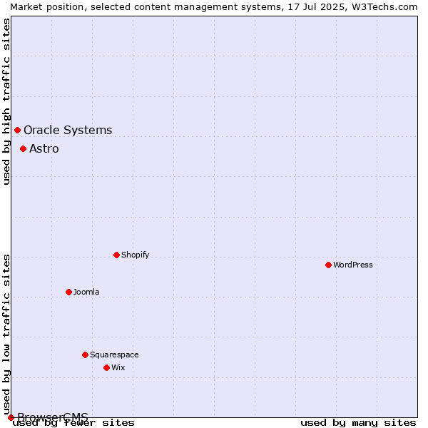 Market position of Astro vs. Oracle Systems vs. BrowserCMS