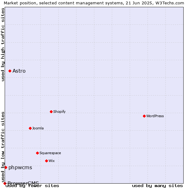 Market position of Astro vs. phpwcms vs. BrowserCMS