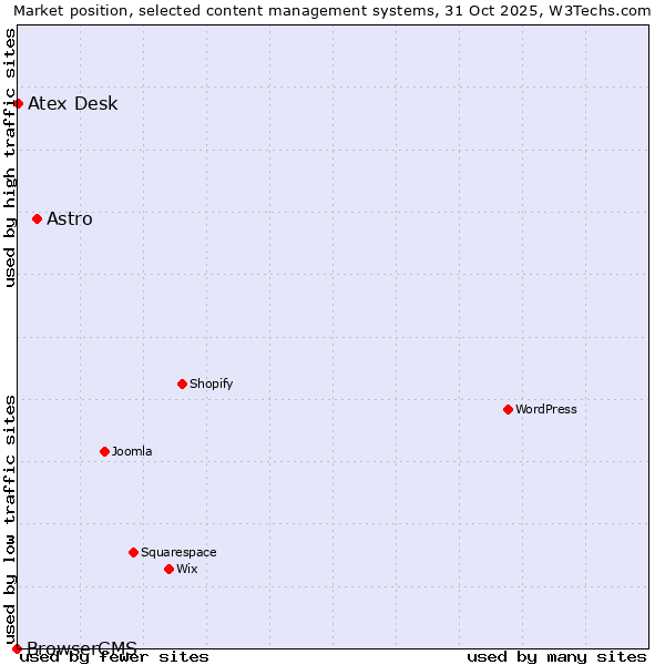 Market position of Astro vs. Atex Desk vs. BrowserCMS