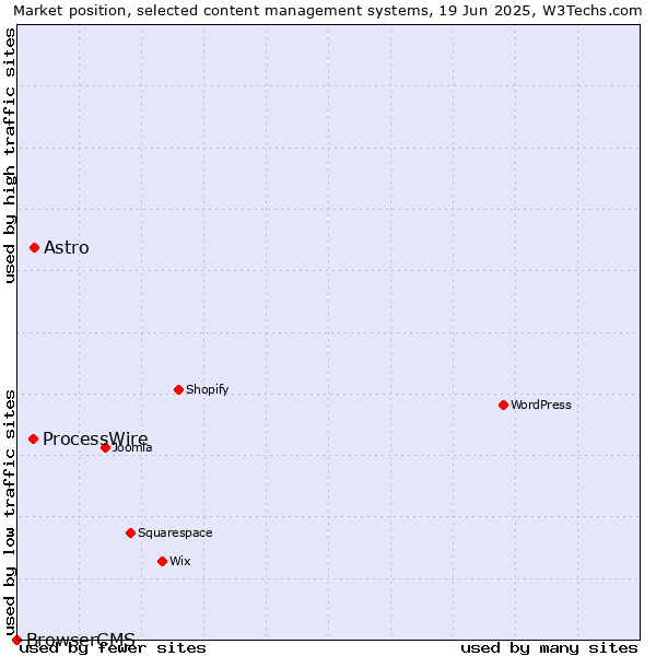 Market position of Astro vs. ProcessWire vs. BrowserCMS